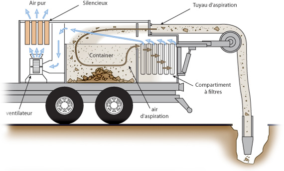 Fonctionnement terrassement par aspiration